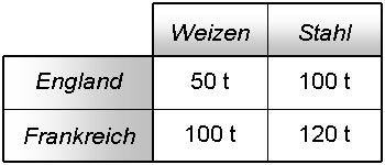 Datei:Bsp absoluter Vorteil.jpg
