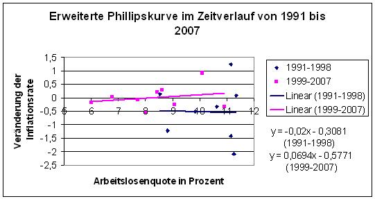 Datei:Erweiterte Phillipskurve1.jpg
