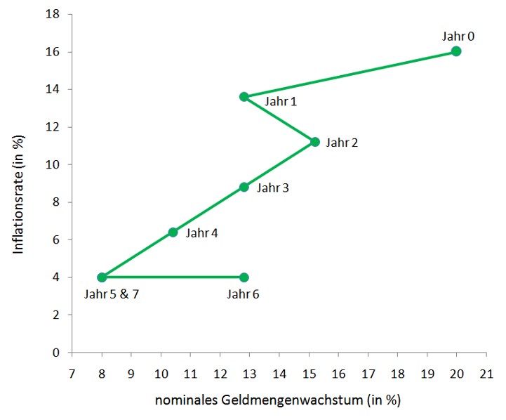 Datei:Pfad infl geldm.jpg