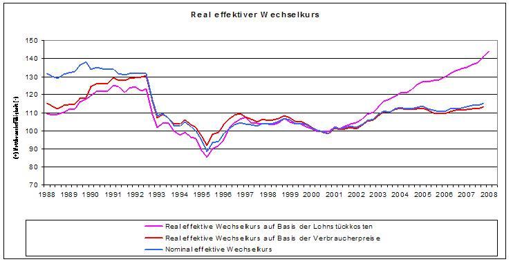 Datei:Real effektiver Wechselkurs.jpg