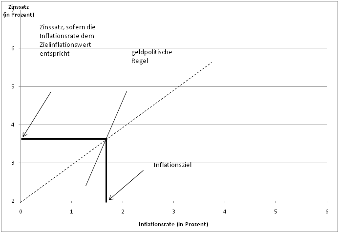 Datei:Graphische Darstellung der geldpolitischen Regel.png