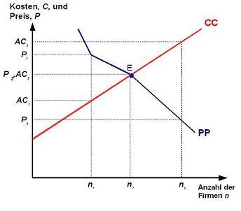 Marktgleichgewicht bei monopolistischer Konkurrenz