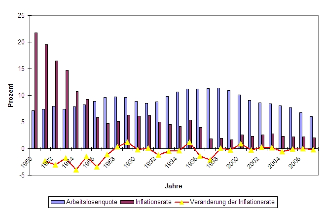 Datei:Arbeitslosen- und Inflationsrate in Italien.jpg