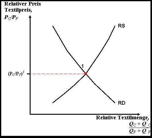 Datei:Abb. 1- Bestimmung des relativen Preises.jpg