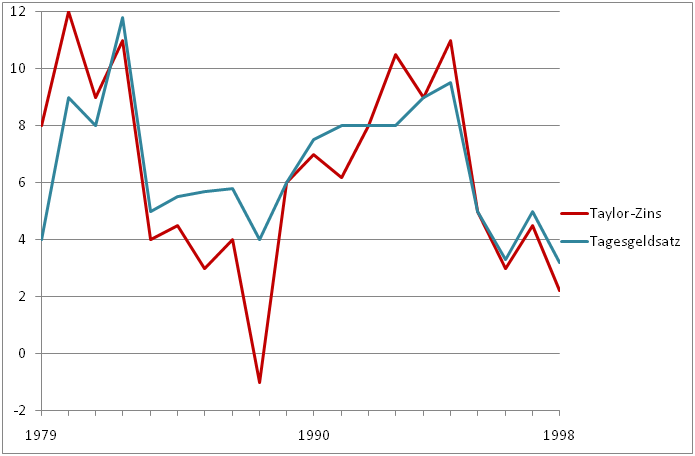 Datei:Taylor-Zins und Tagesgeldsatz.png