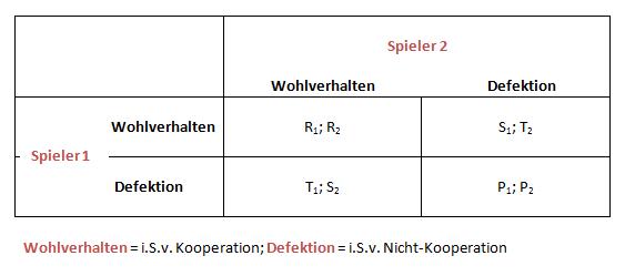 Datei:Auszahlungsmatrix Gefangenendilemma neu.jpg