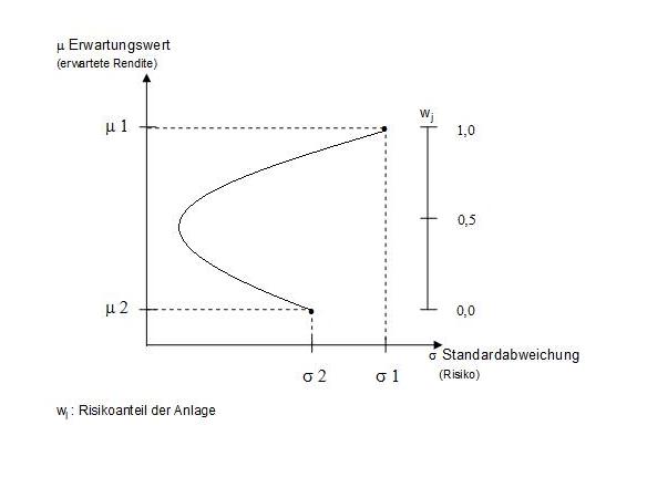 Datei:Rendite-Risiko-Positionen eines Portfolios aus zwei riskanten Anlagen.jpg