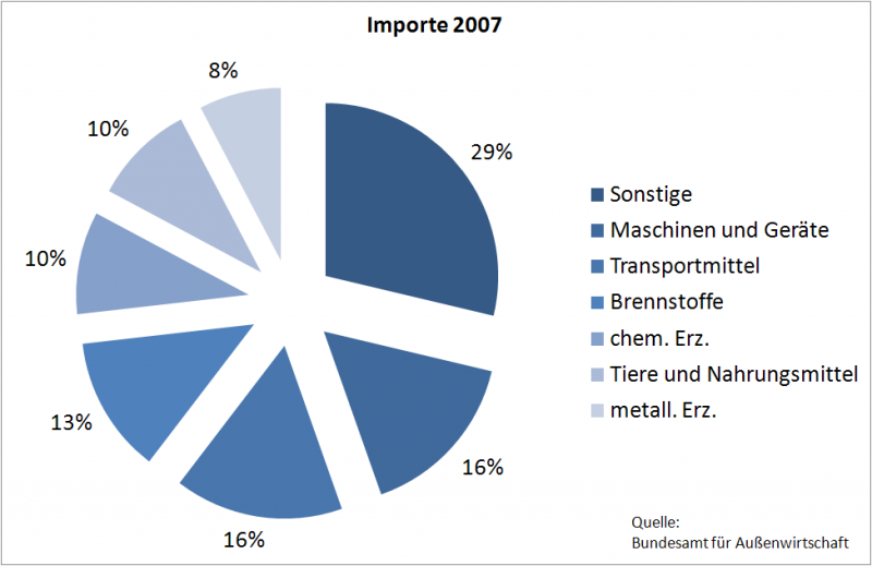 Datei:Importe1 LUX 2007.PNG