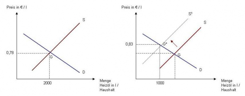 Datei:Partielle Gleichgewichtsanalyse.jpg
