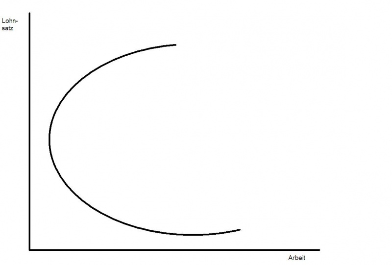 Datei:Anormaler Verlauf ohne Sozialsystem.jpg
