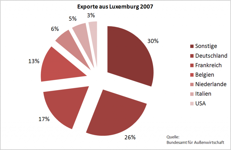 Datei:Exporte LUX 2007.PNG
