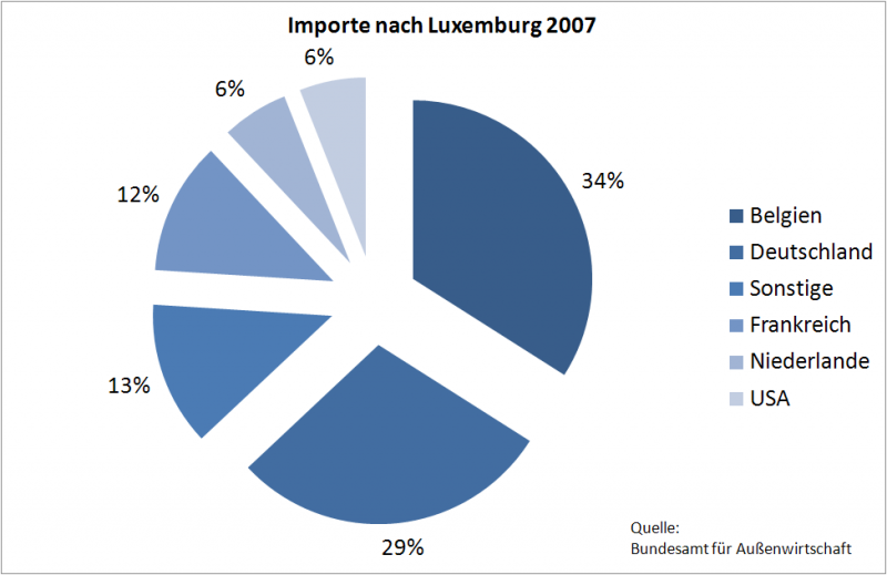 Datei:Importe LUX 2007.PNG