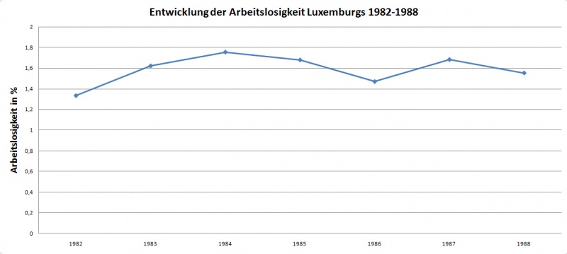 Datei:Arbeitslosigkeit lux82.jpg