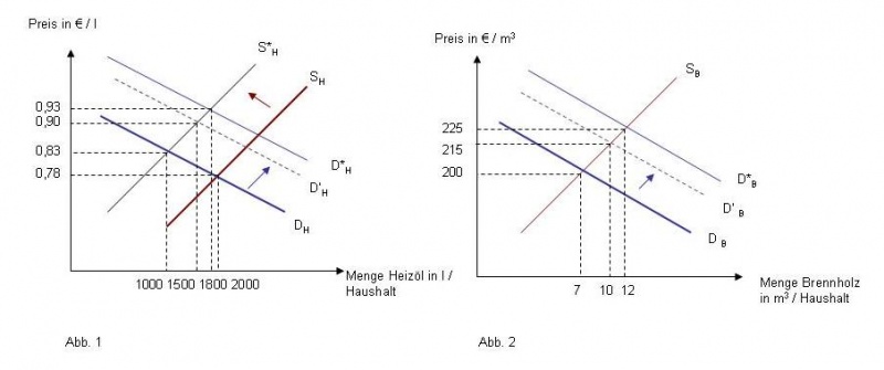Datei:Beispiel allgemeine Gleichgewichtsanalyse.jpg
