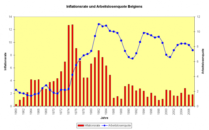 Datei:Grafik Inflation und AL-Quote.png