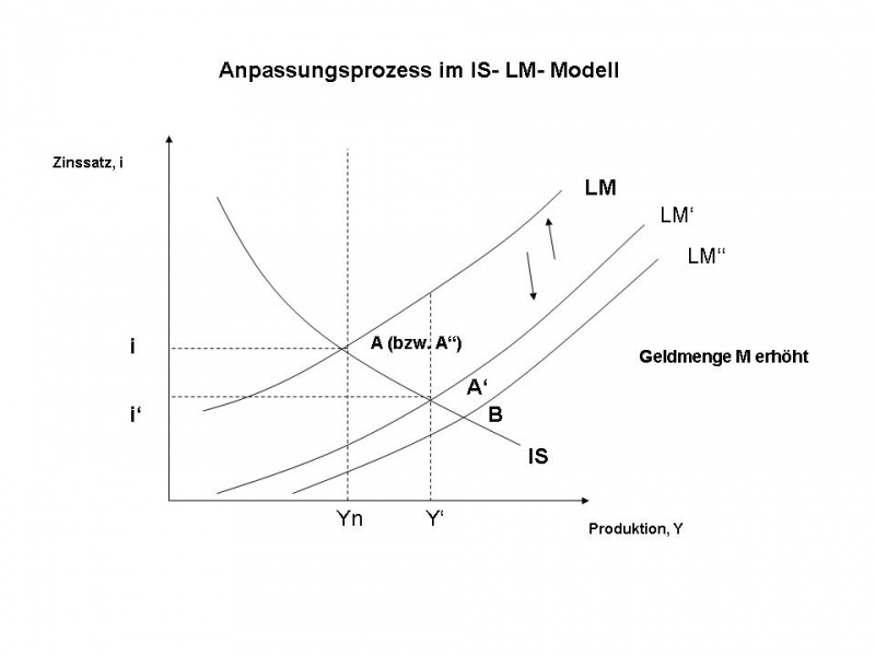 Datei:Anpassungsprozess im IS- LM- Modell 1.jpg