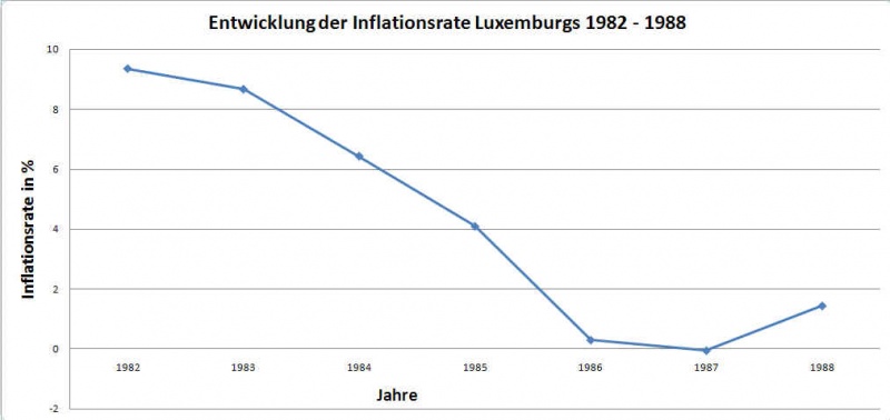 Datei:Inflationsrsate lux82.jpg