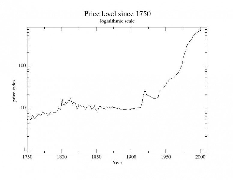 Datei:Price level United Kingdom since 1750 logarithmic .jpg