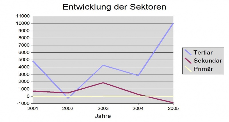 Datei:Entwickung der Sektoren.jpg
