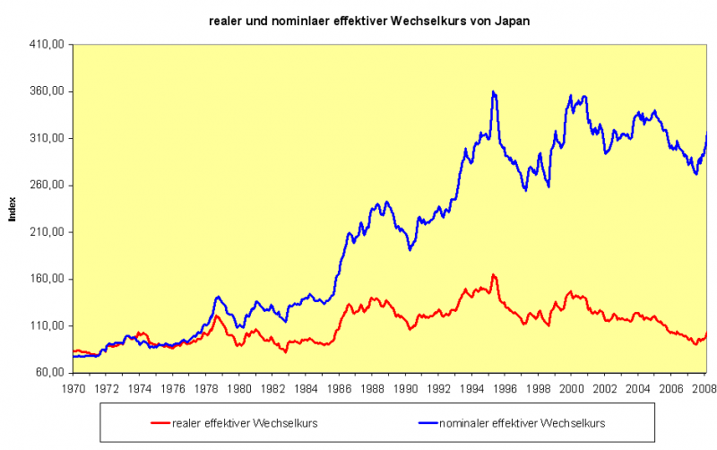 Datei:Multilaterale wechselkurse japan index.png