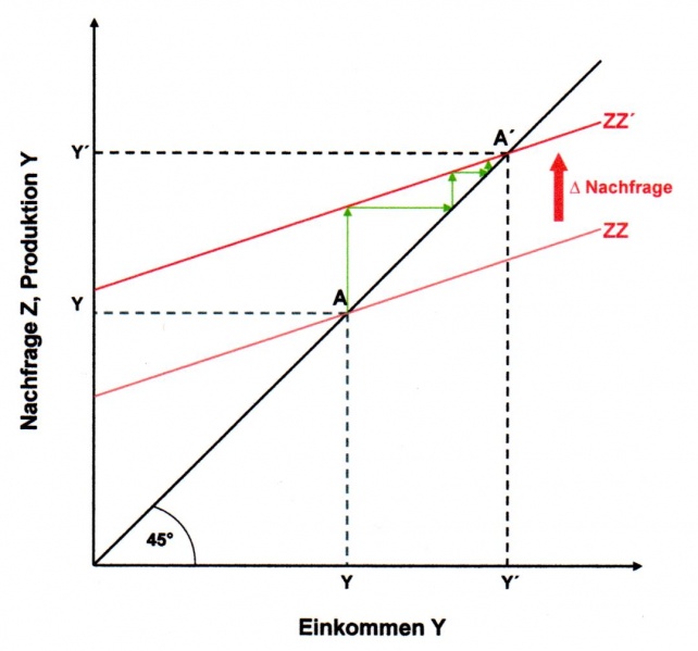 Datei:Der Multiplikatoreffekt Tina Haufe.jpg
