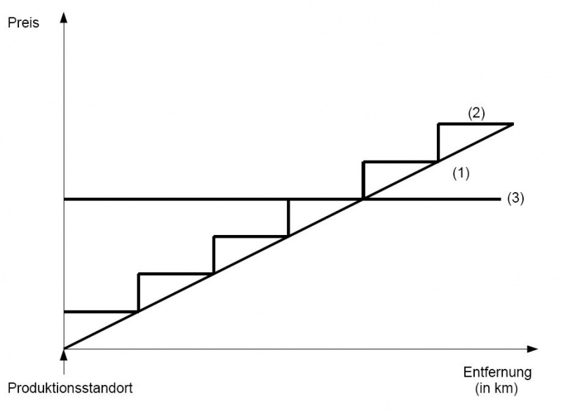 Datei:Transportkosten.jpg