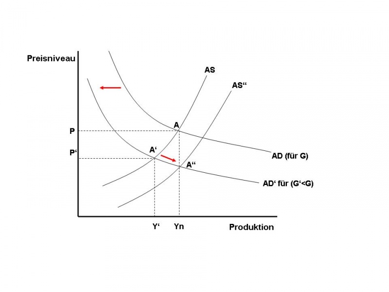 Datei:Anpassungseffekte im Rahmen des AS-AD-Modells.jpg