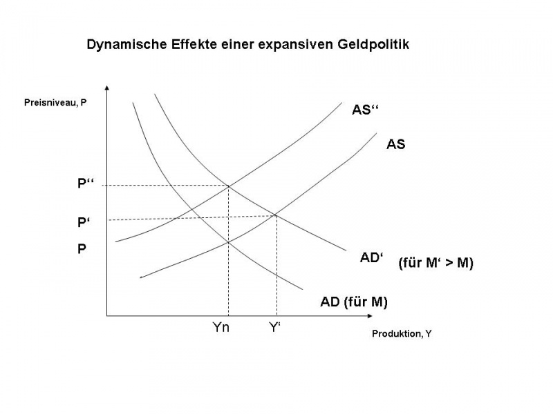 Datei:Dynamische Effekte einer expansiven Geldpolitik 7.jpg