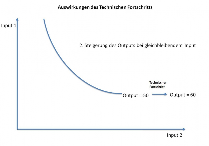 Datei:Technischer Fortschritt Abb. 2.jpg