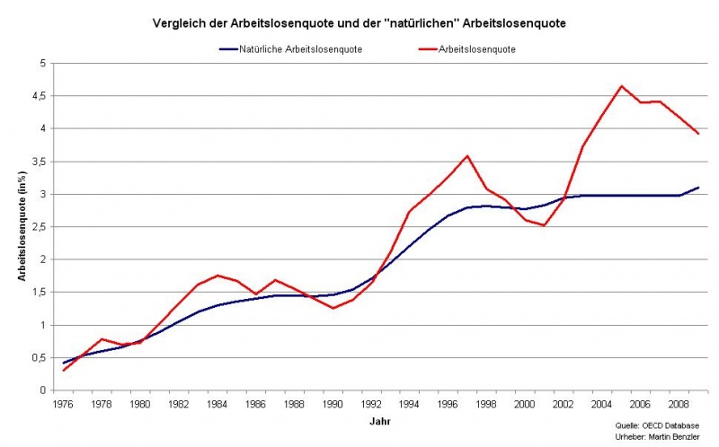 Datei:Arbeitslosenquote.jpg