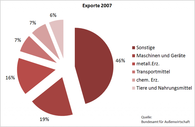 Datei:Exporte1 LUX 2007.PNG