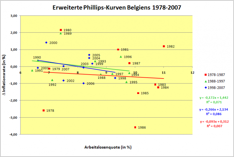 Datei:Erweiterte Phillips-Kurve(1978-2007).png