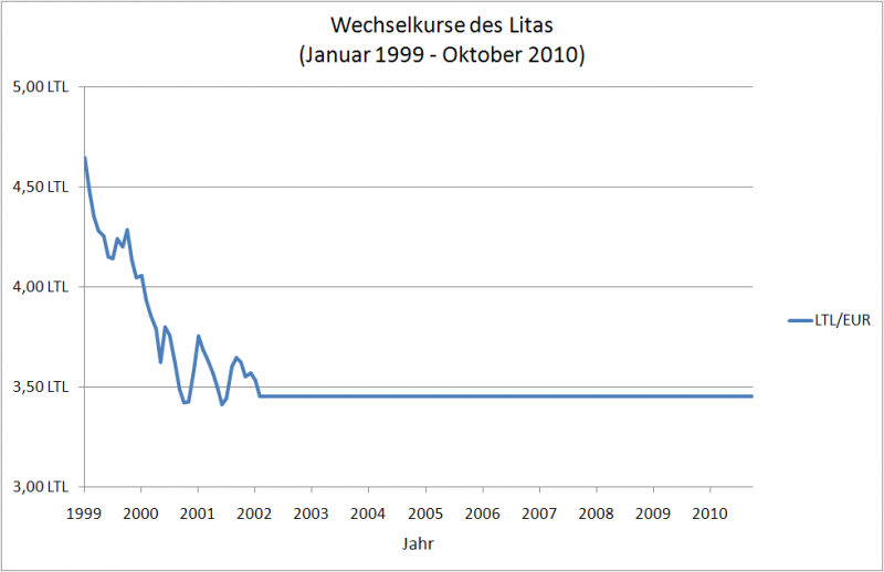 Datei:Exchange rates ltl eur usd.PNG